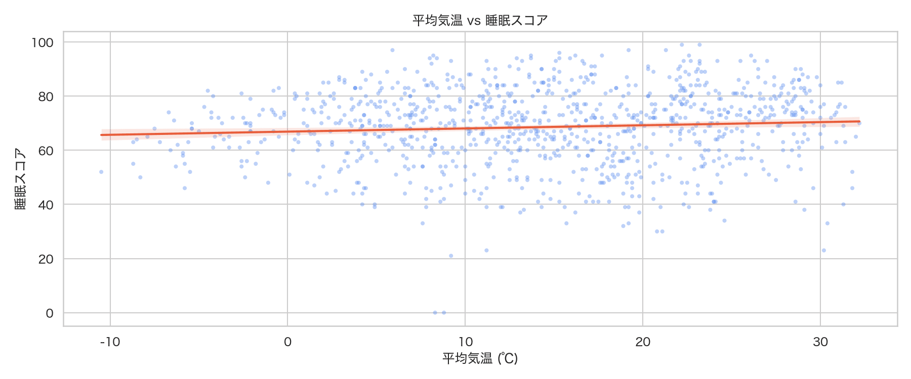 04_temp_vs_sleep_score_scatter
