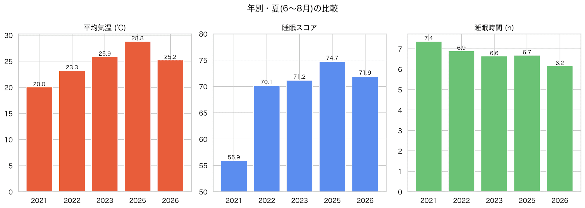 08_yearly_summer_comparison
