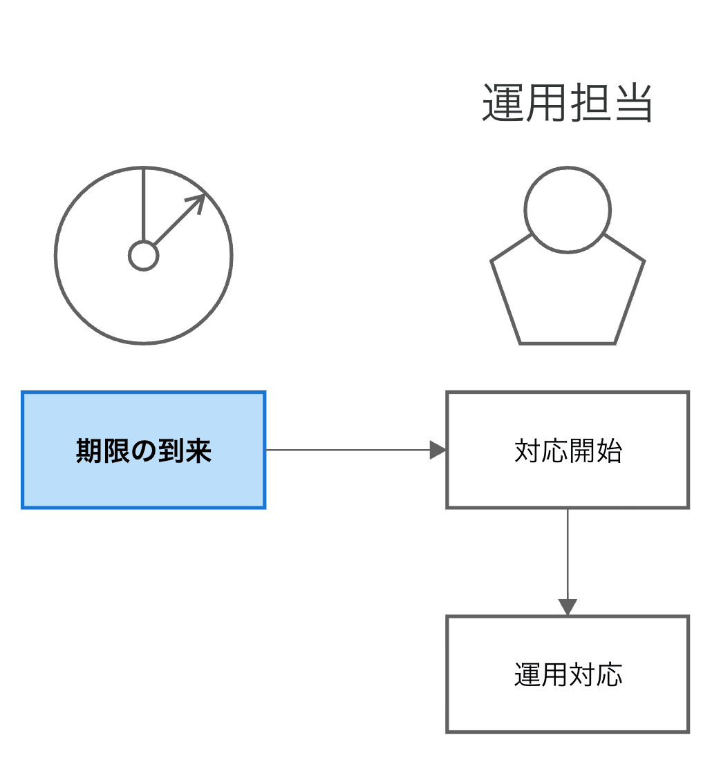 スケジュール