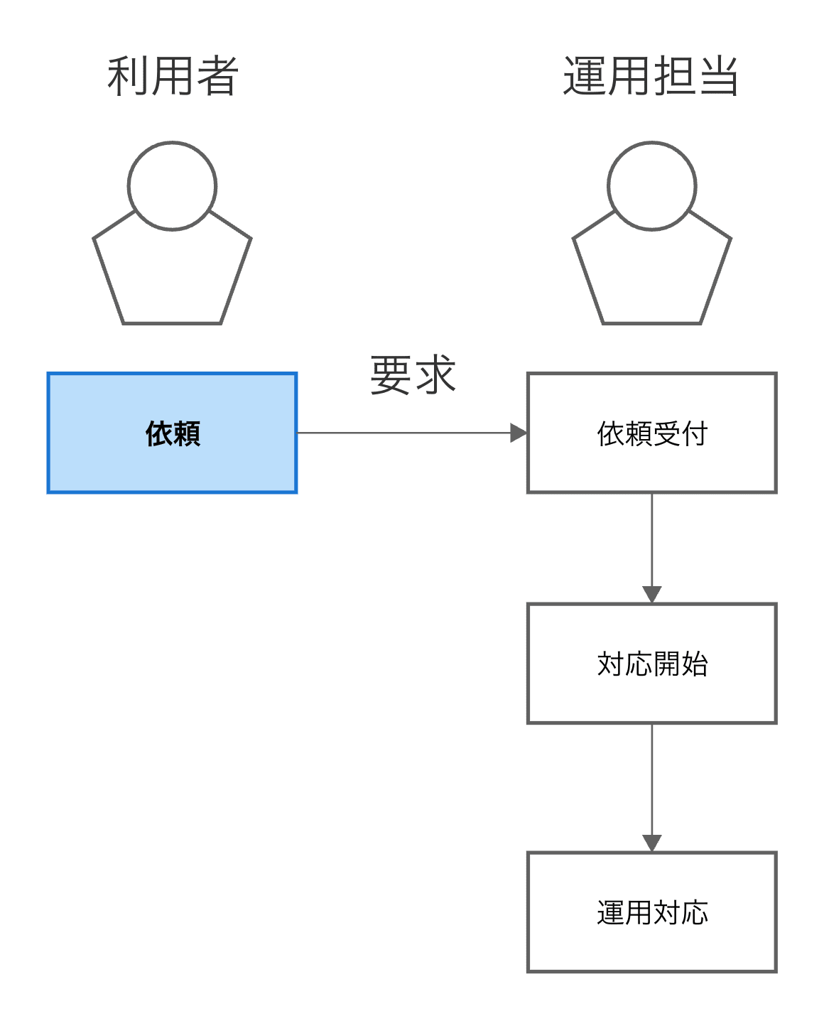 依頼