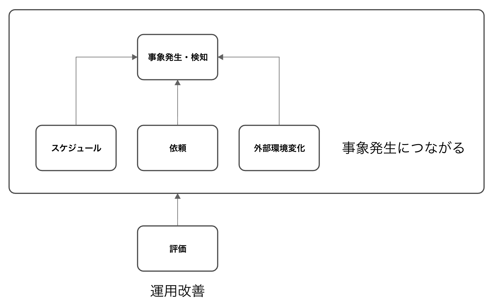 運用における各起点の優先度