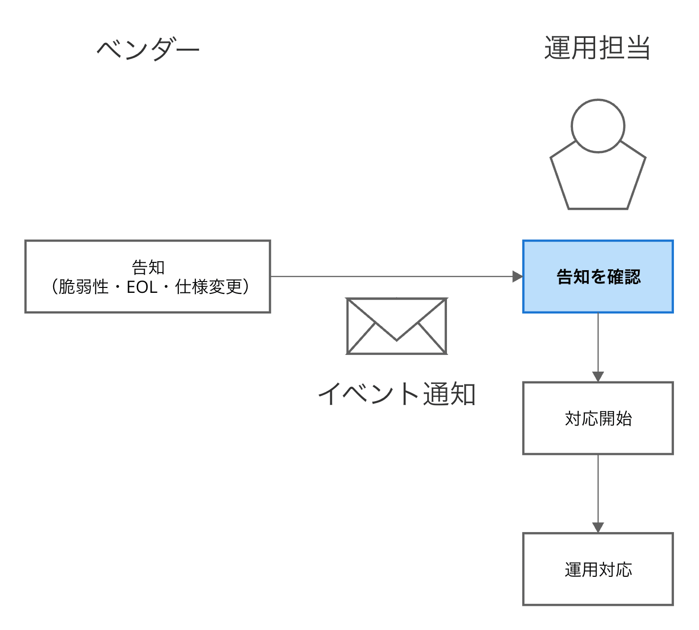 外部環境変化