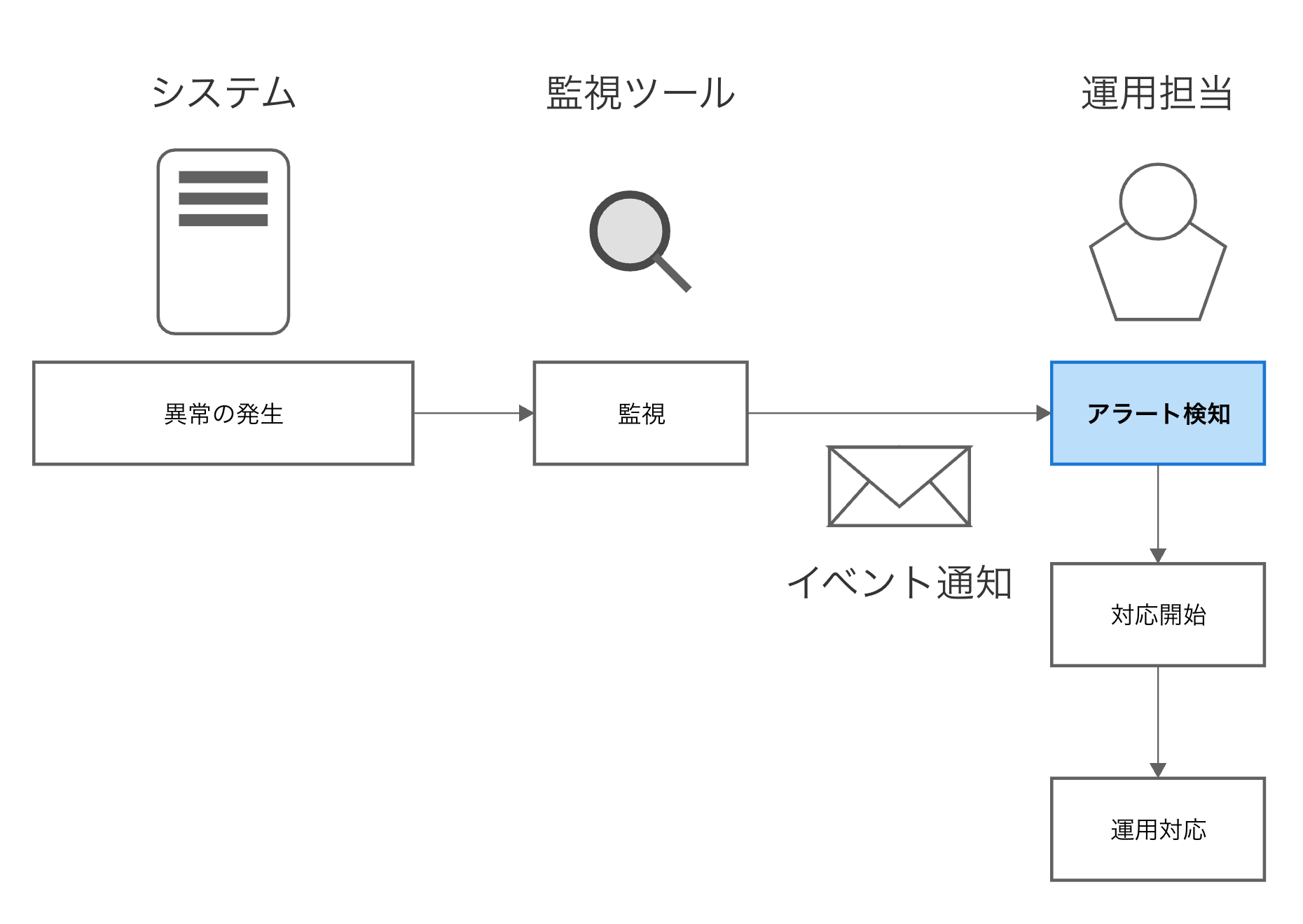事象発生・検知