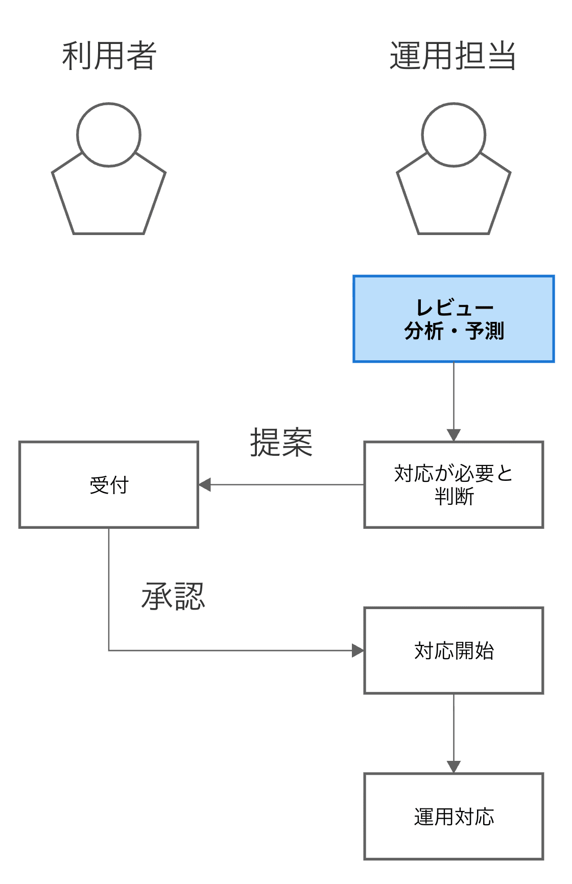 評価