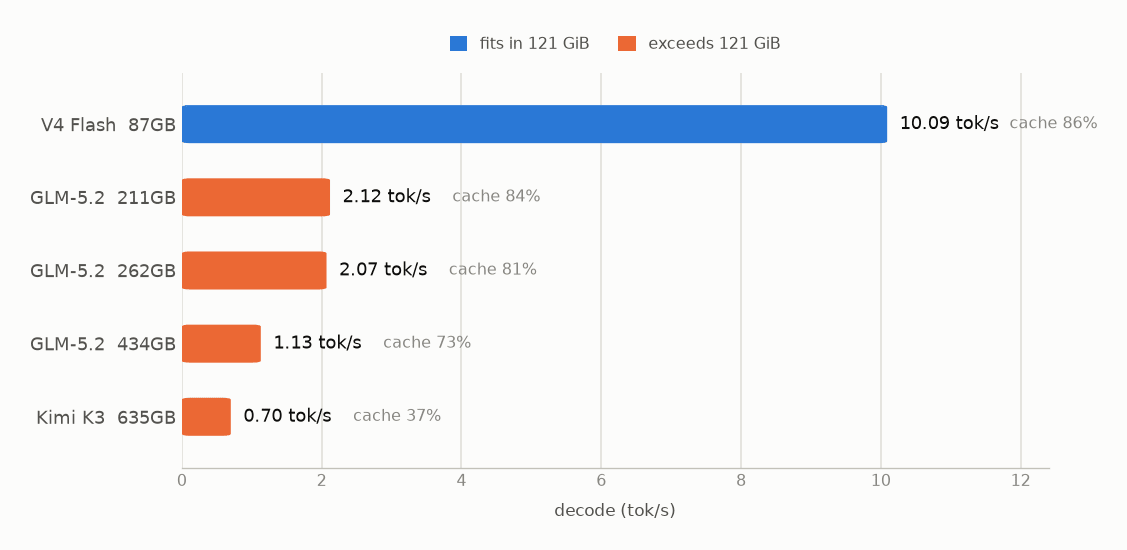5 つのモデルの decode 速度を横棒で比較したグラフ。V4 Flash 87GB が 10.09 tok/s、GLM-5.2 の 211GB が 2.12、262GB が 2.07、434GB が 1.13 tok/s、Kimi K3 635GB が 0.70 tok/s
