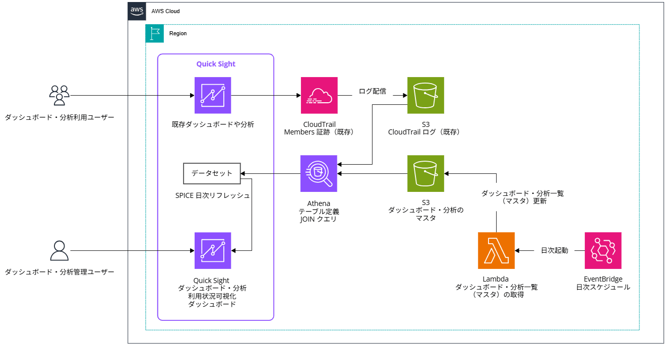quicksight-dashboard-usage-visualization-cloudtrail-athena_10