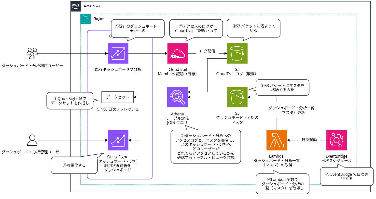 quicksight-dashboard-usage-visualization-cloudtrail-athena_11-2