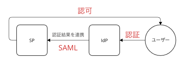 SAML における認証・認可の流れ（IdP / SP）