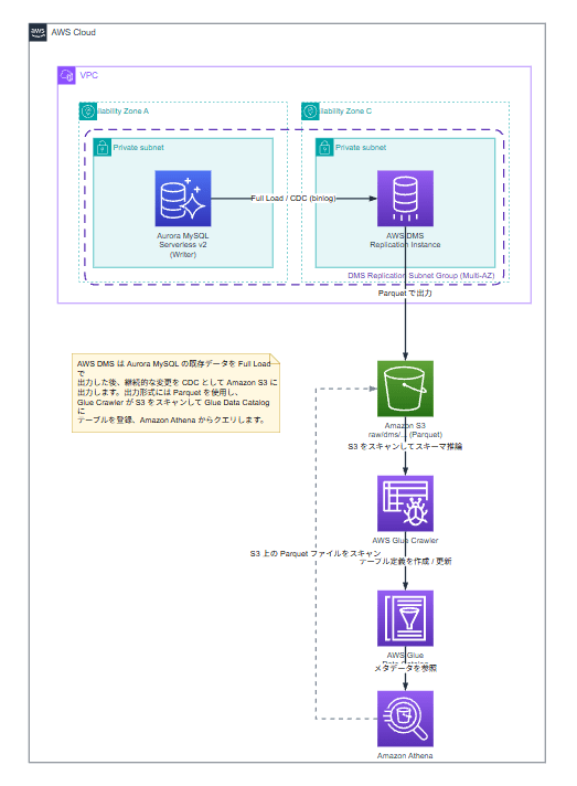 Aurora MySQL から AWS DMS 経由で S3、Athena へ連携する構成図