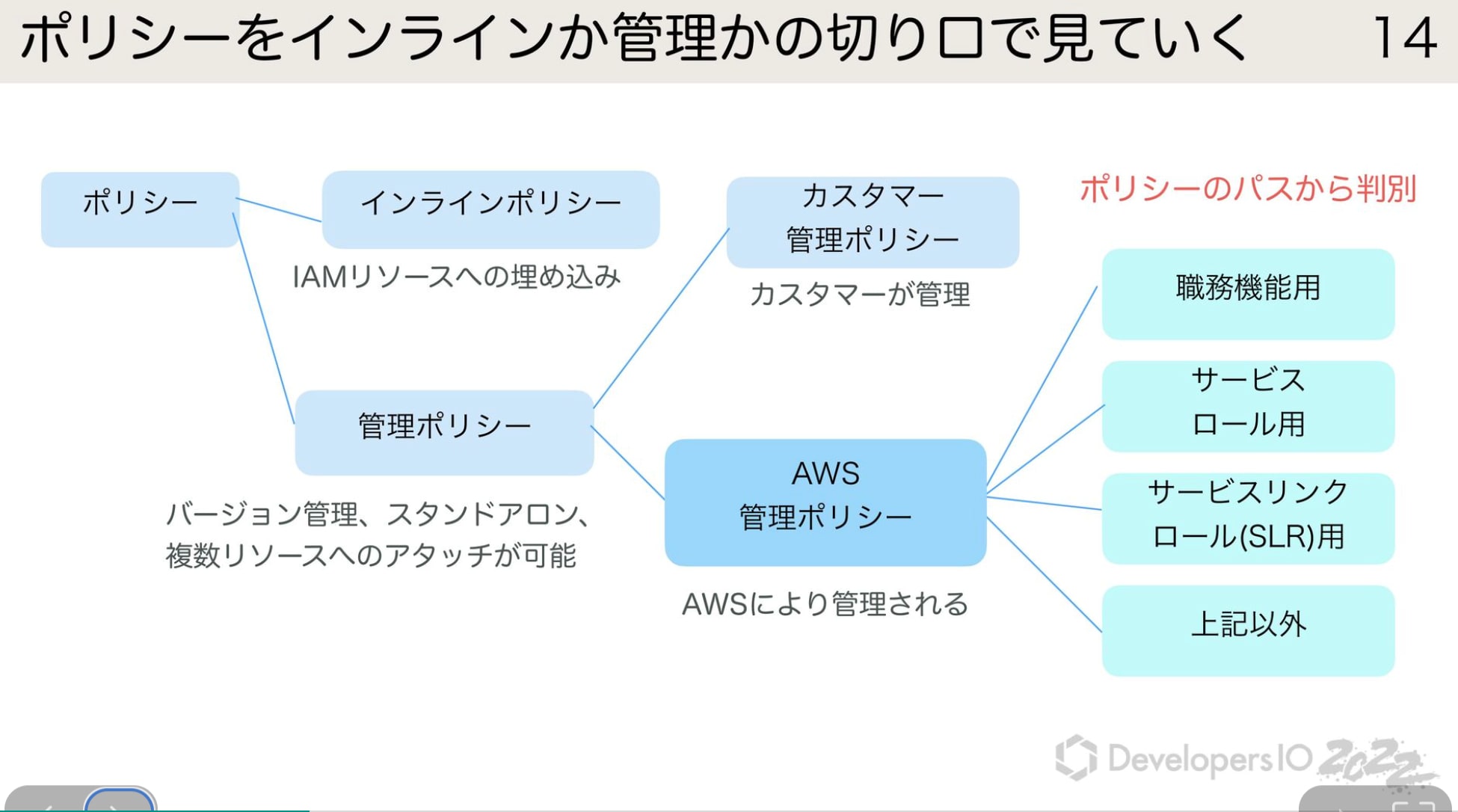 ここが好きだよAWS管理ポリシー_devio…iam_lover_-_Speaker_Deck