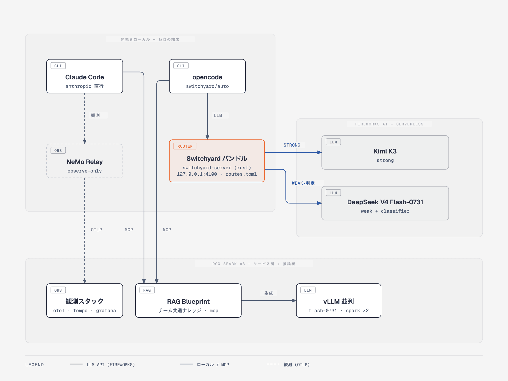 チーム AI 環境の全体像。開発者ローカルの opencode が Switchyard バンドル経由で Fireworks AI の Kimi K3(strong)と DeepSeek V4 Flash-0731(weak + classifier)に接続し、DGX Spark 上の RAG Blueprint と観測スタックにつながる構成図