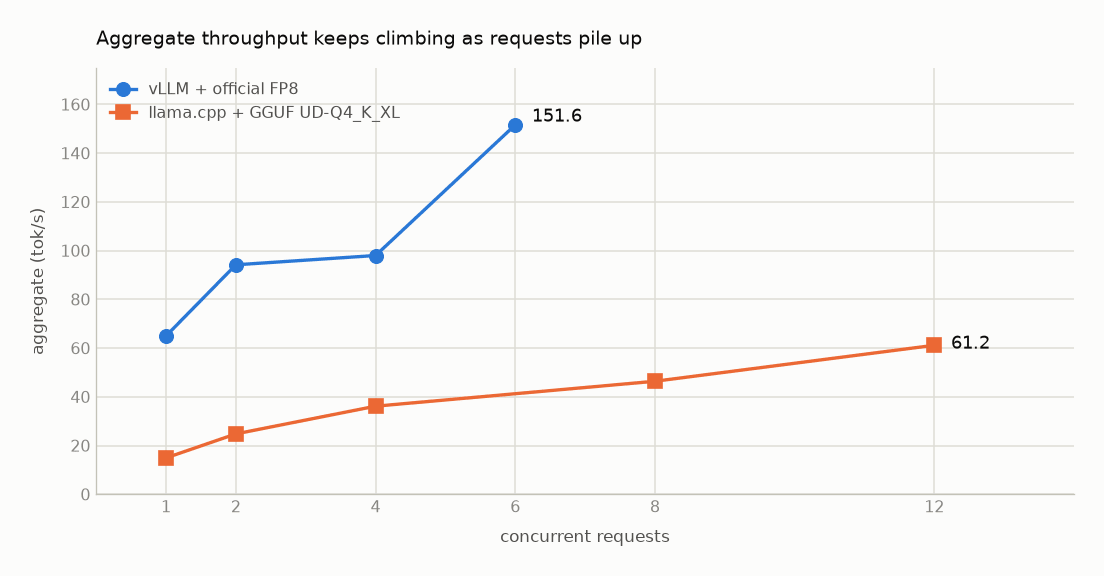 並列数に対する合計スループット。vLLM は 6 並列で 151.6 tok/s、llama.cpp は 12 並列で 61.2 tok/s まで伸び続ける