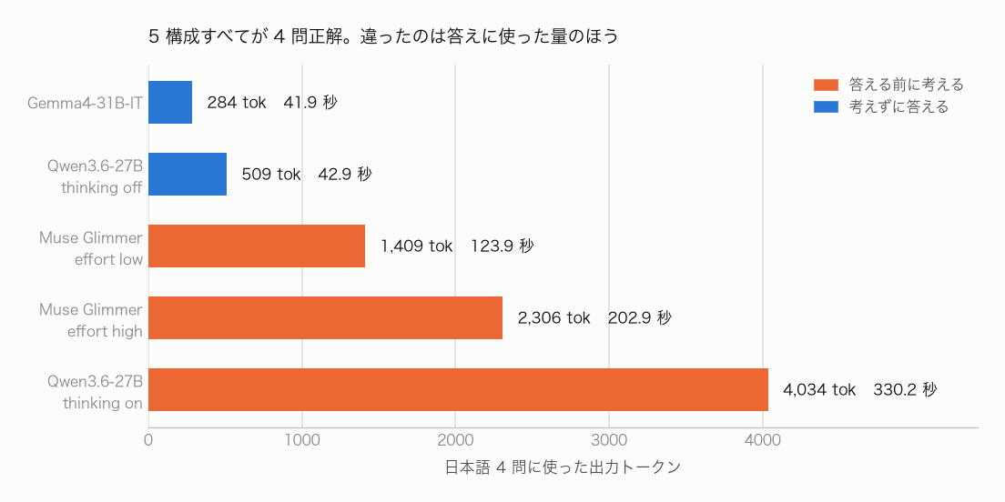 日本語 4 問で 5 構成すべてが全問正解し、出力トークンだけが 284 から 4,034 まで 14 倍に開いたことを示す横棒グラフ