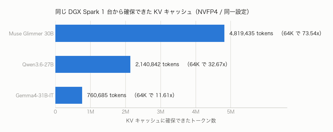 3 機種の KV キャッシュプール比較。Muse Glimmer 30B が 4,819,435 トークンで、Qwen3.6-27B の 2,140,842、Gemma4-31B-IT の 760,685 を大きく上回る