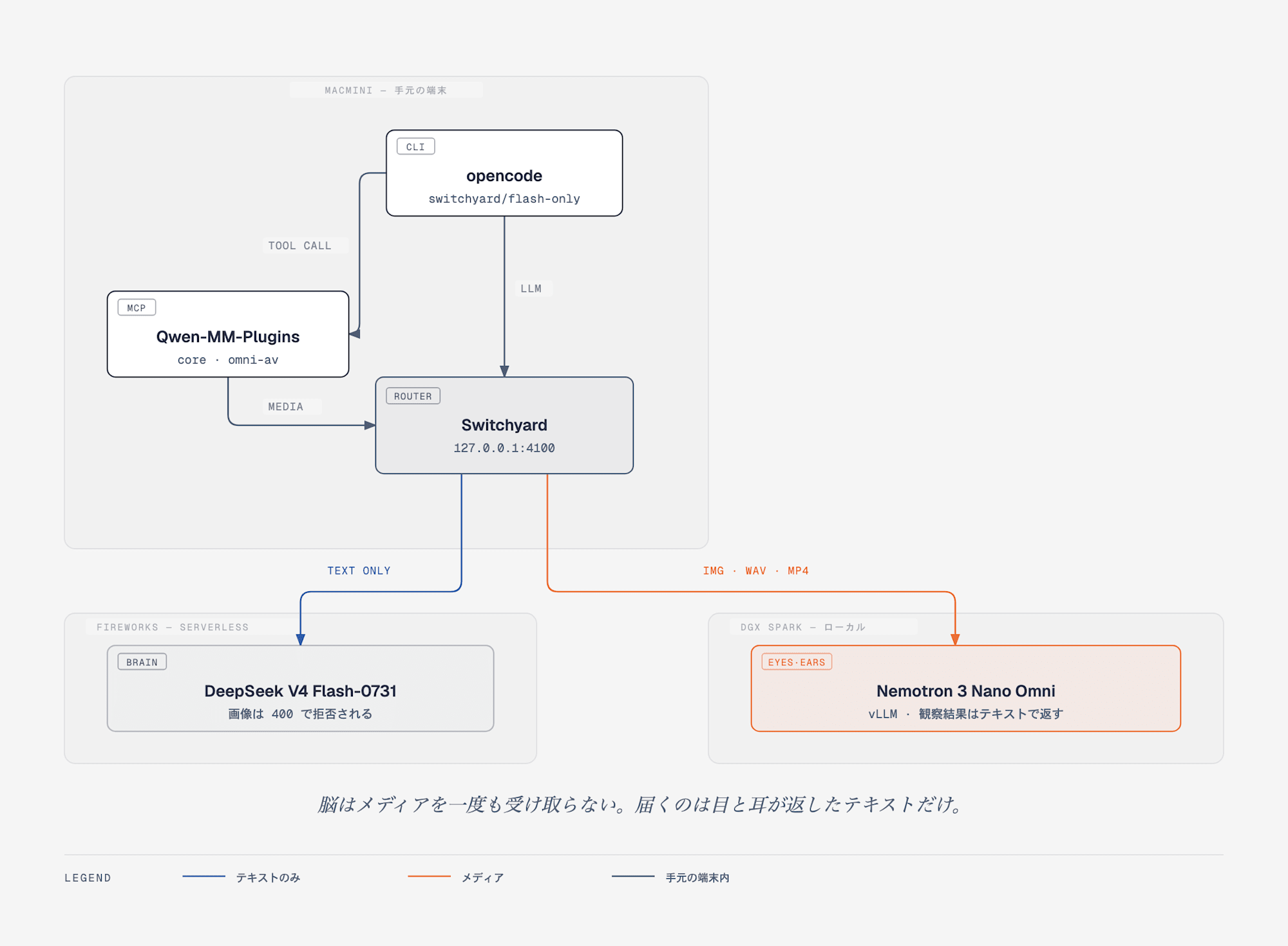 opencode から 2 経路に分かれる構成図。テキストは Fireworks の DeepSeek V4 Flash-0731 へ、メディアは DGX Spark の Nemotron 3 Nano Omni へ振り分けられる
