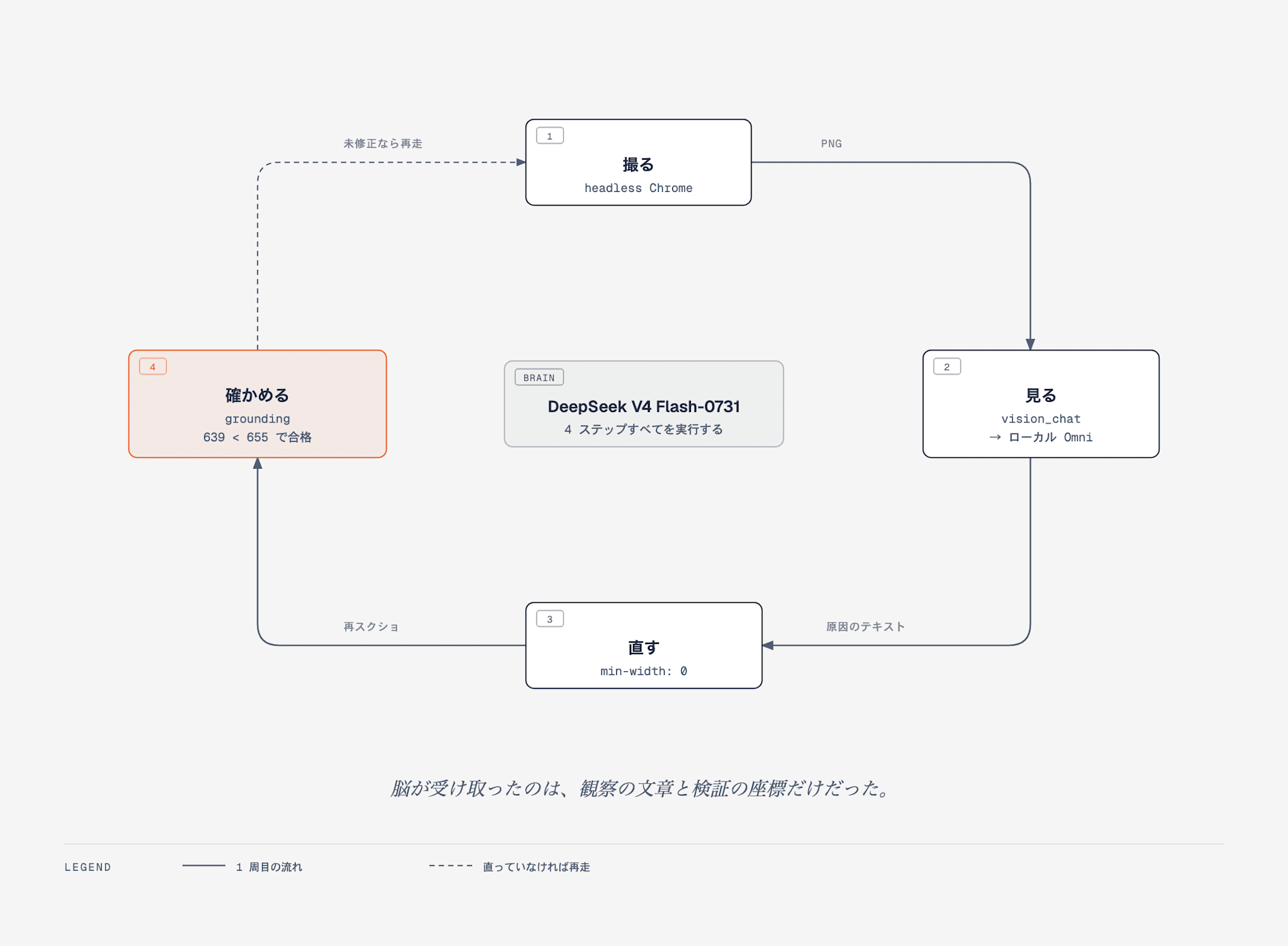 feedback-loop撮る・見る・直す・確かめるの 4 ステップを巡回するループ図。中心にテキスト専用モデルが置かれている