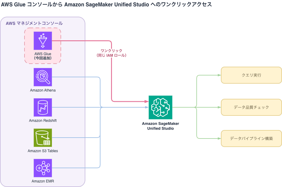 20260811-smus-glue-access-1