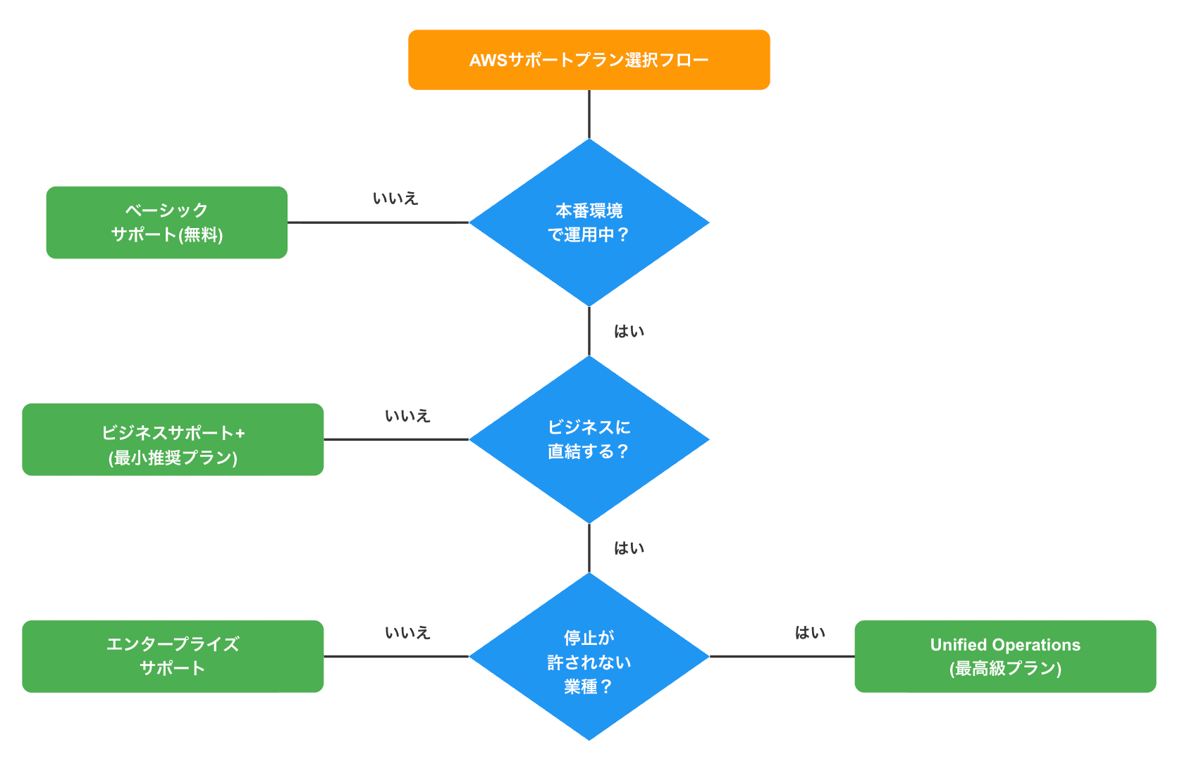 AWS サポート選択フローチャート