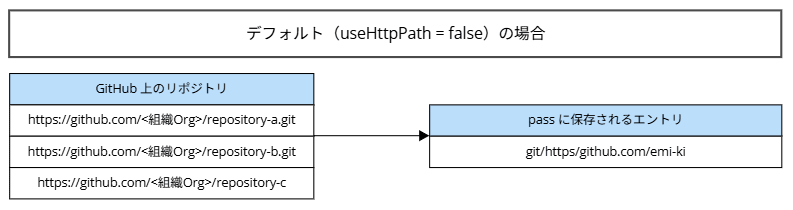 wsl-pass-github-pat-pinentry-timeout_3-2