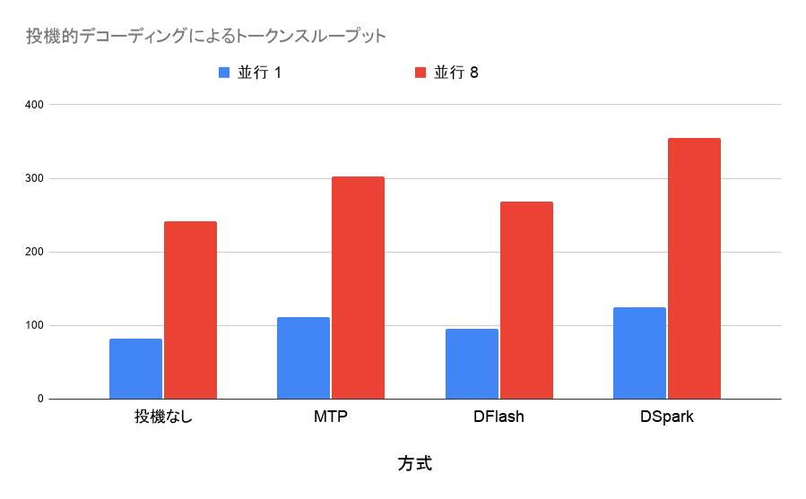 投機的デコーディングによるトークンスループット