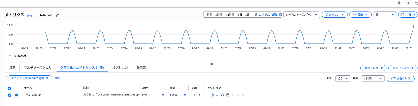 カスタムメトリクスの 14 日分日次周期パターン