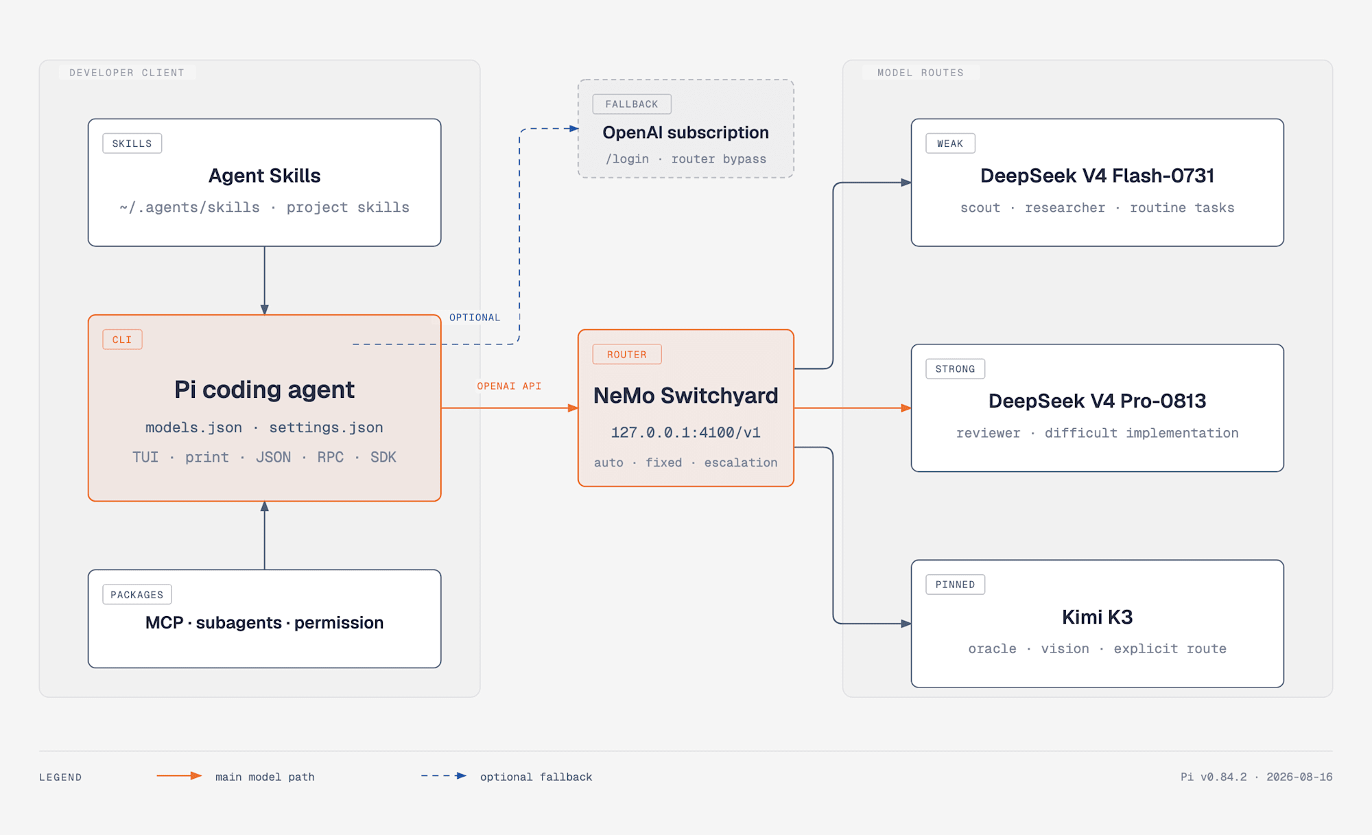 Pi に Agent Skills と packages を追加し、Switchyard 経由で weak、strong、Kimi K3 の各 route へ接続する構成図。OpenAI subscription は router を通らない任意の fallback として配置