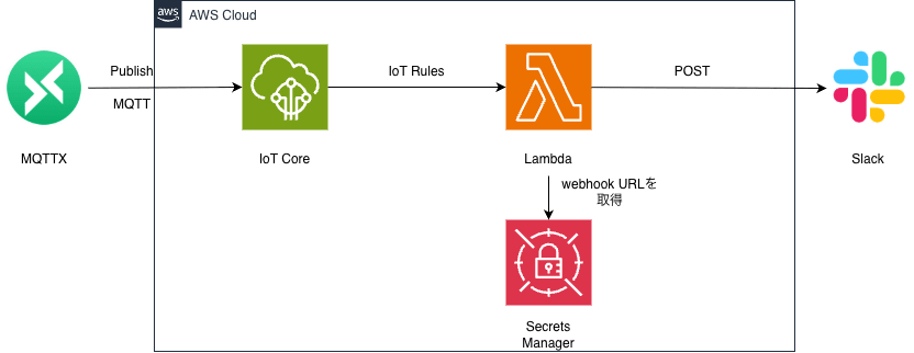 IoT_practice.drawio