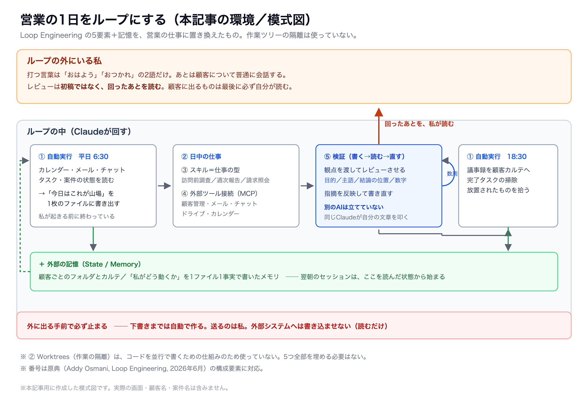 画像①_ループ構成図