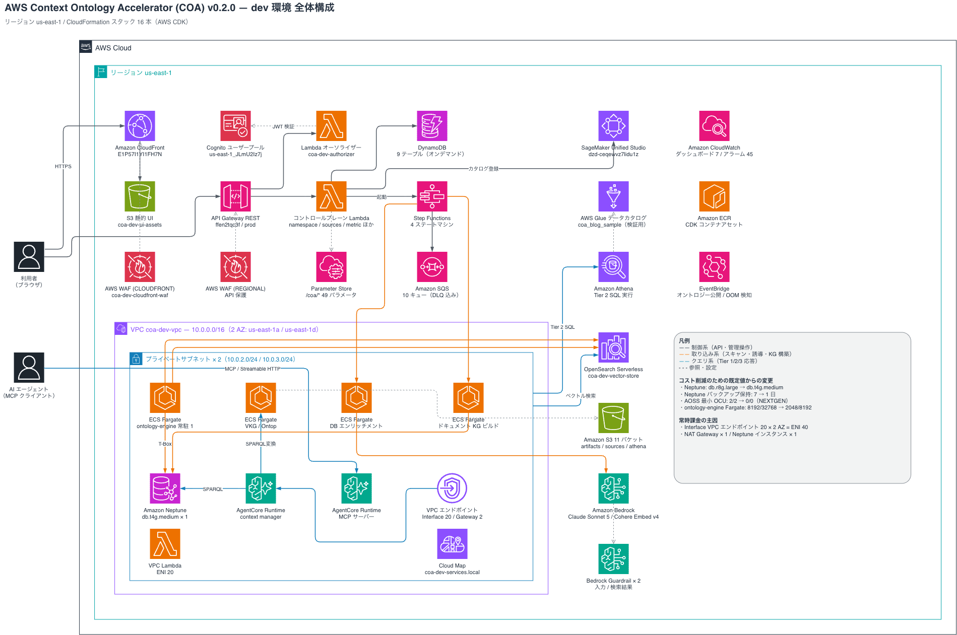 coa-dev-aws-architecture-全体構成.drawio