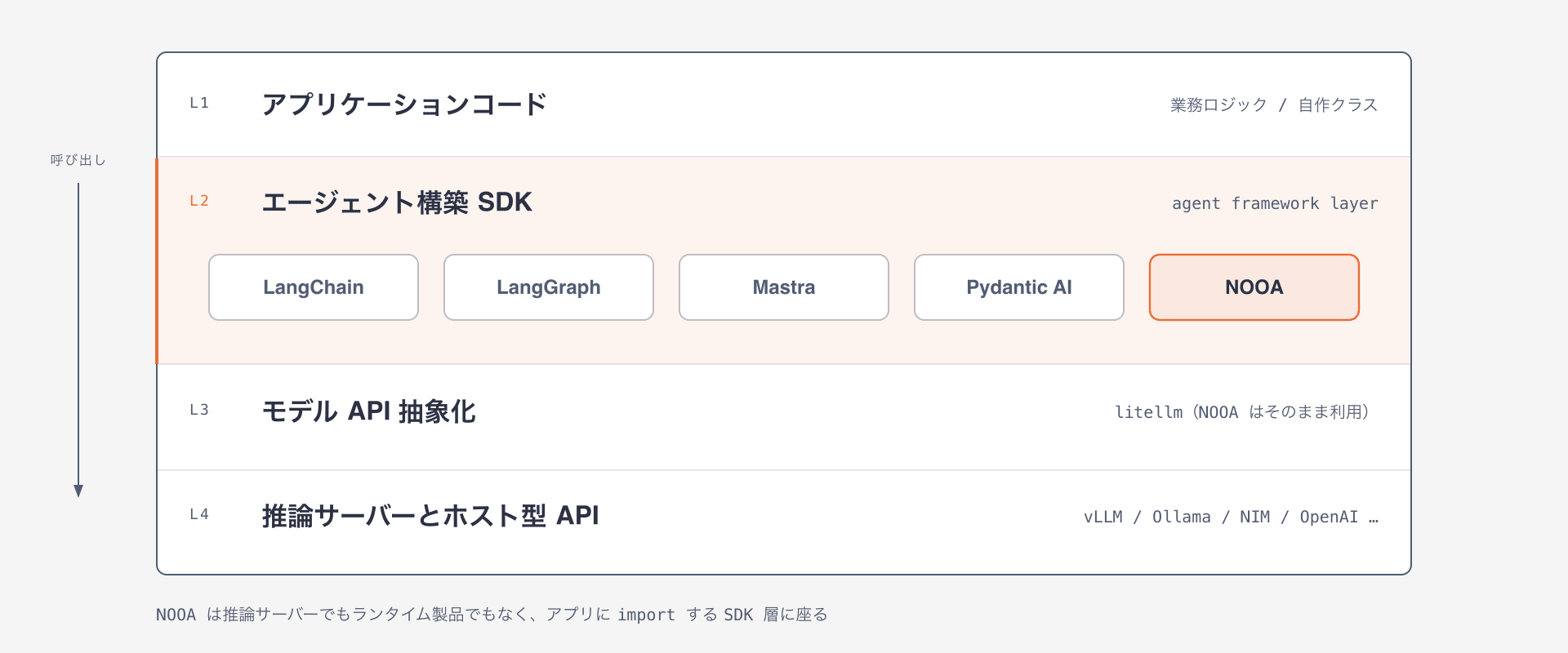 エージェント技術スタックにおける NOOA の位置づけ