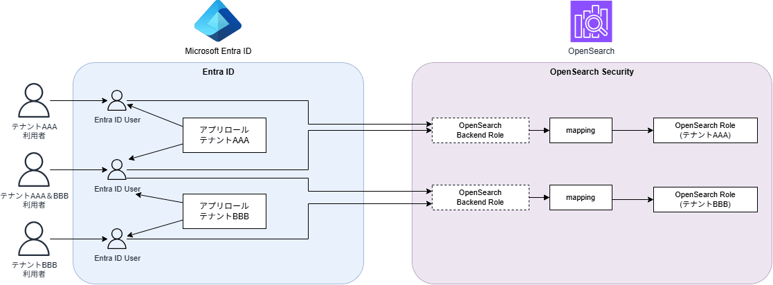 opensearch-entraid.drawio