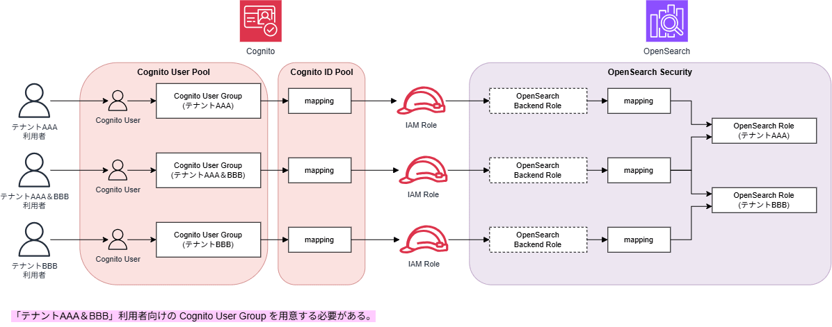 opensearch-cognito.drawio