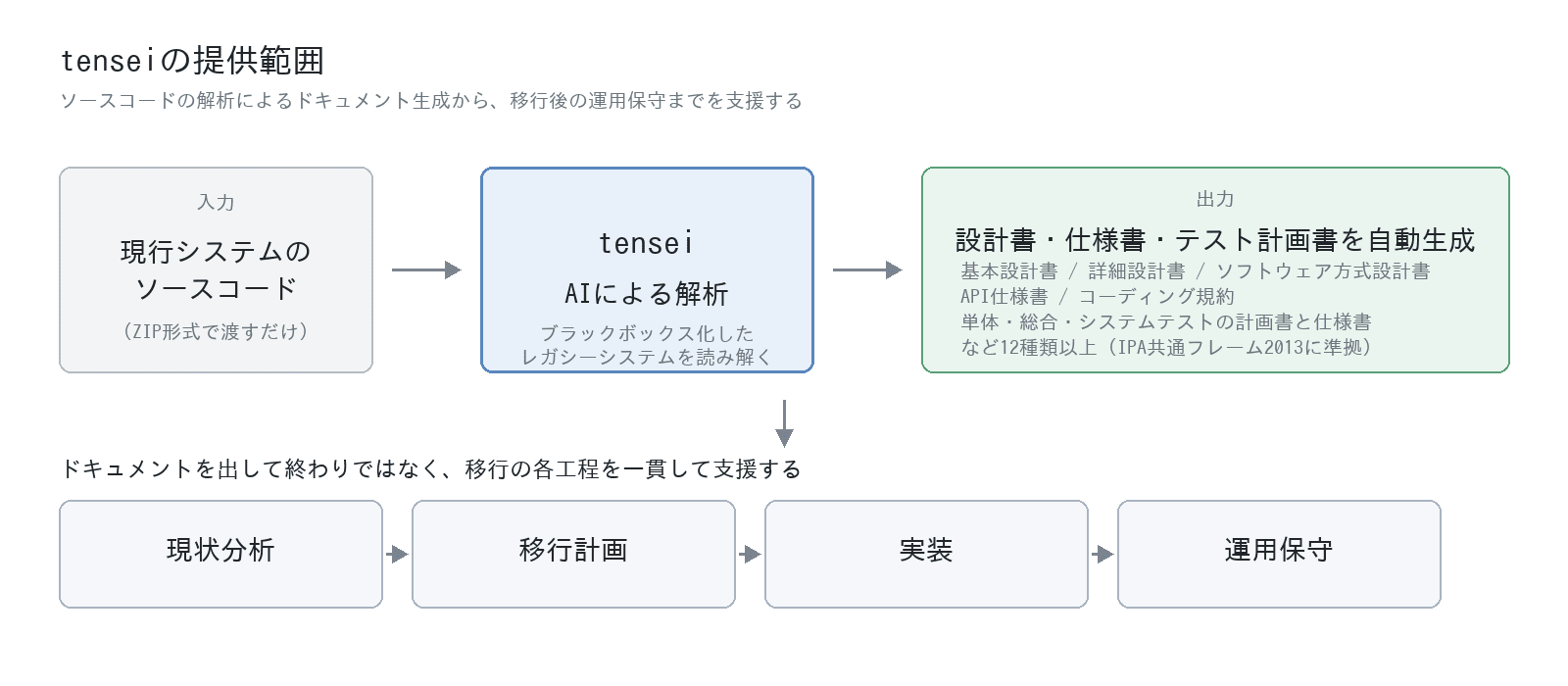 02-tensei-overview