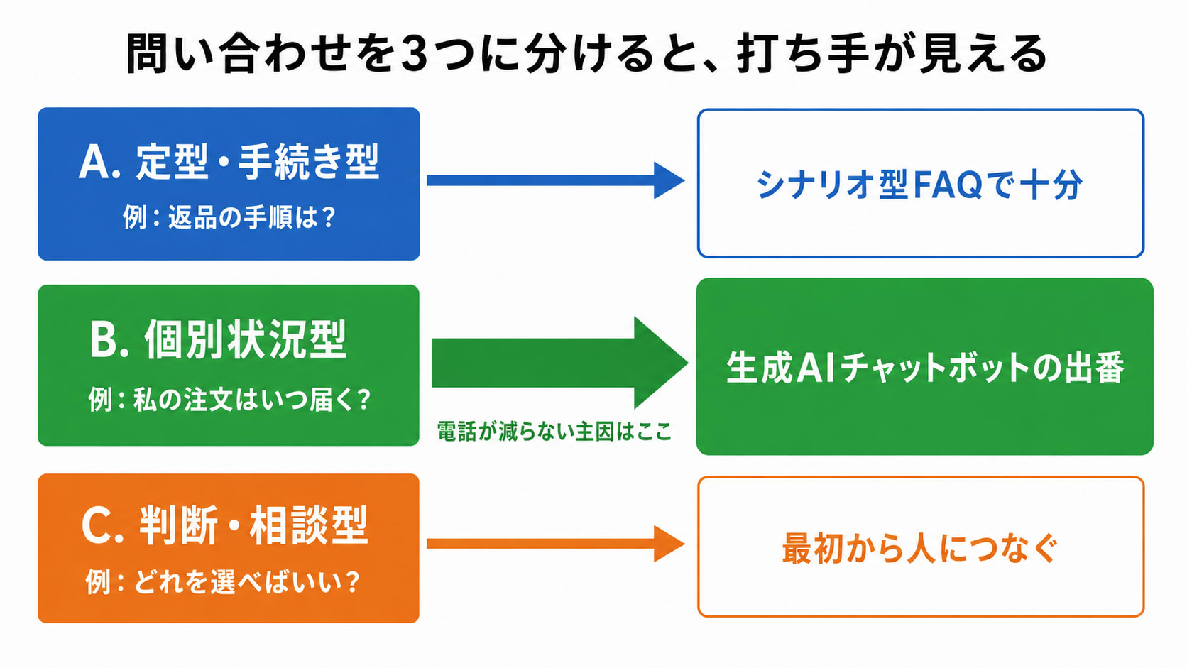 なぜ電話は減らないのか