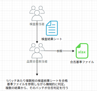 対象業務