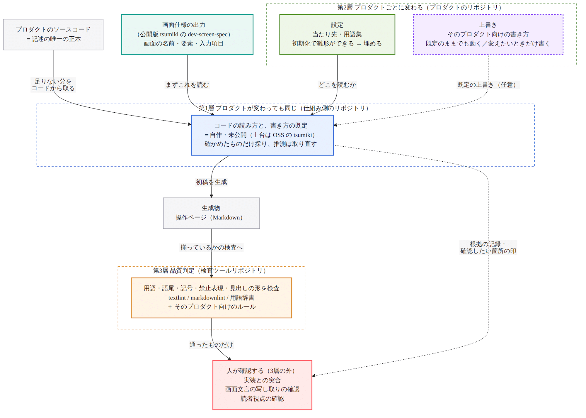 3 層の内訳と人の確認へつながる流れ
