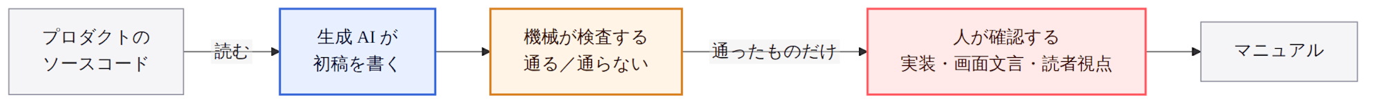 生成 AI の初稿出力から人が確認するまでの流れ