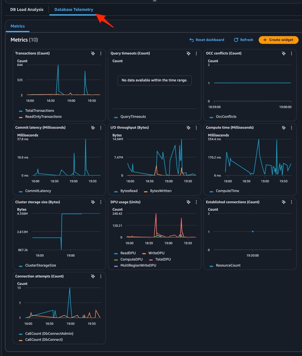 Database TelemetryタブのCloudWatchメトリクス一覧