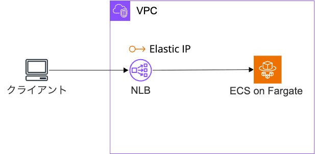 ECS Fargate Fixed Public IP Inbound