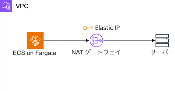 ECS Fargate Fixed Public IP Outbound