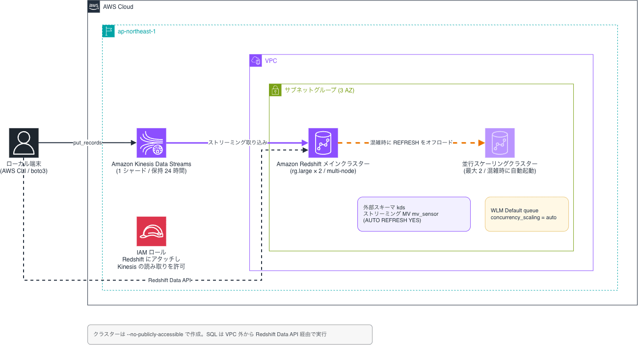 20260825-redshift-cs-for-kds-streams-1