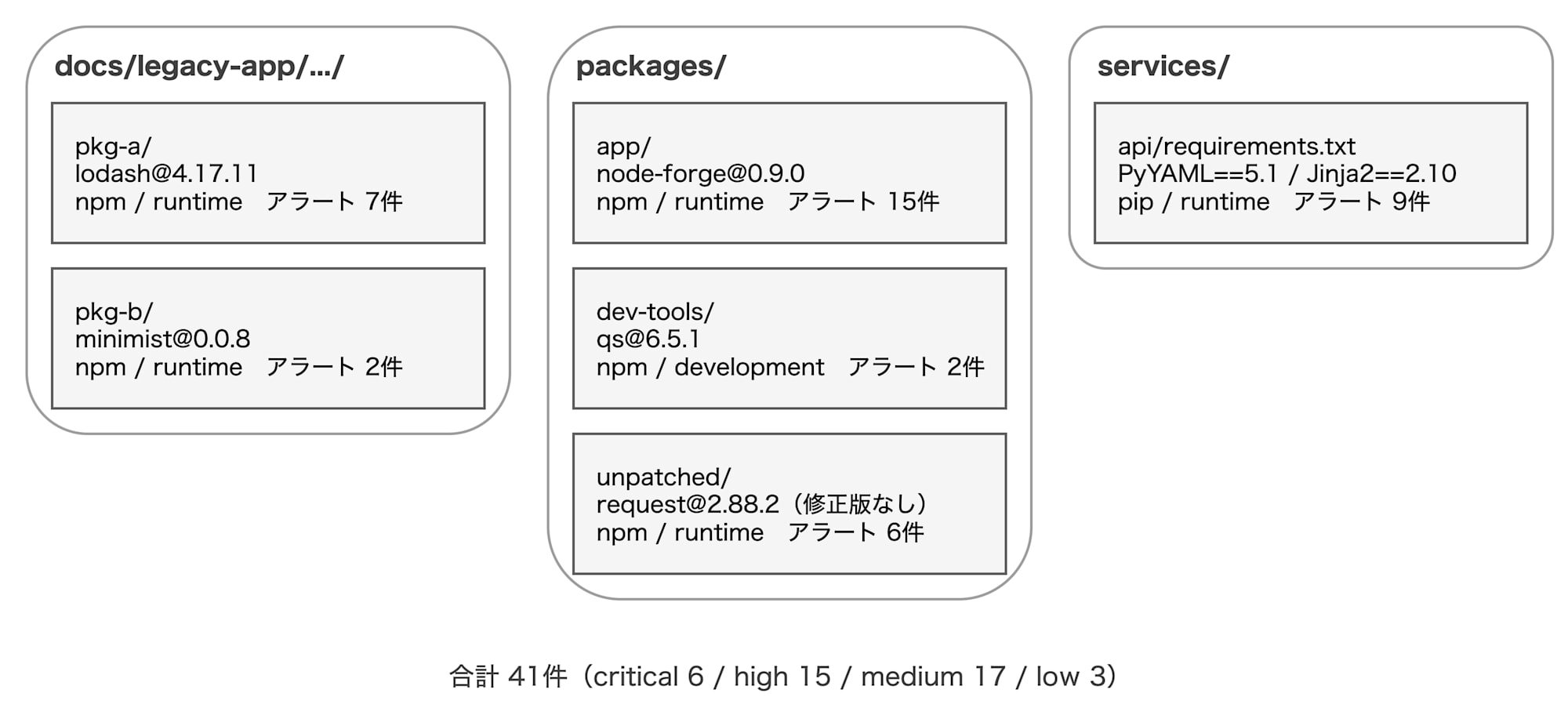 サンドボックスの構成。6つのディレクトリに合計41件のアラート