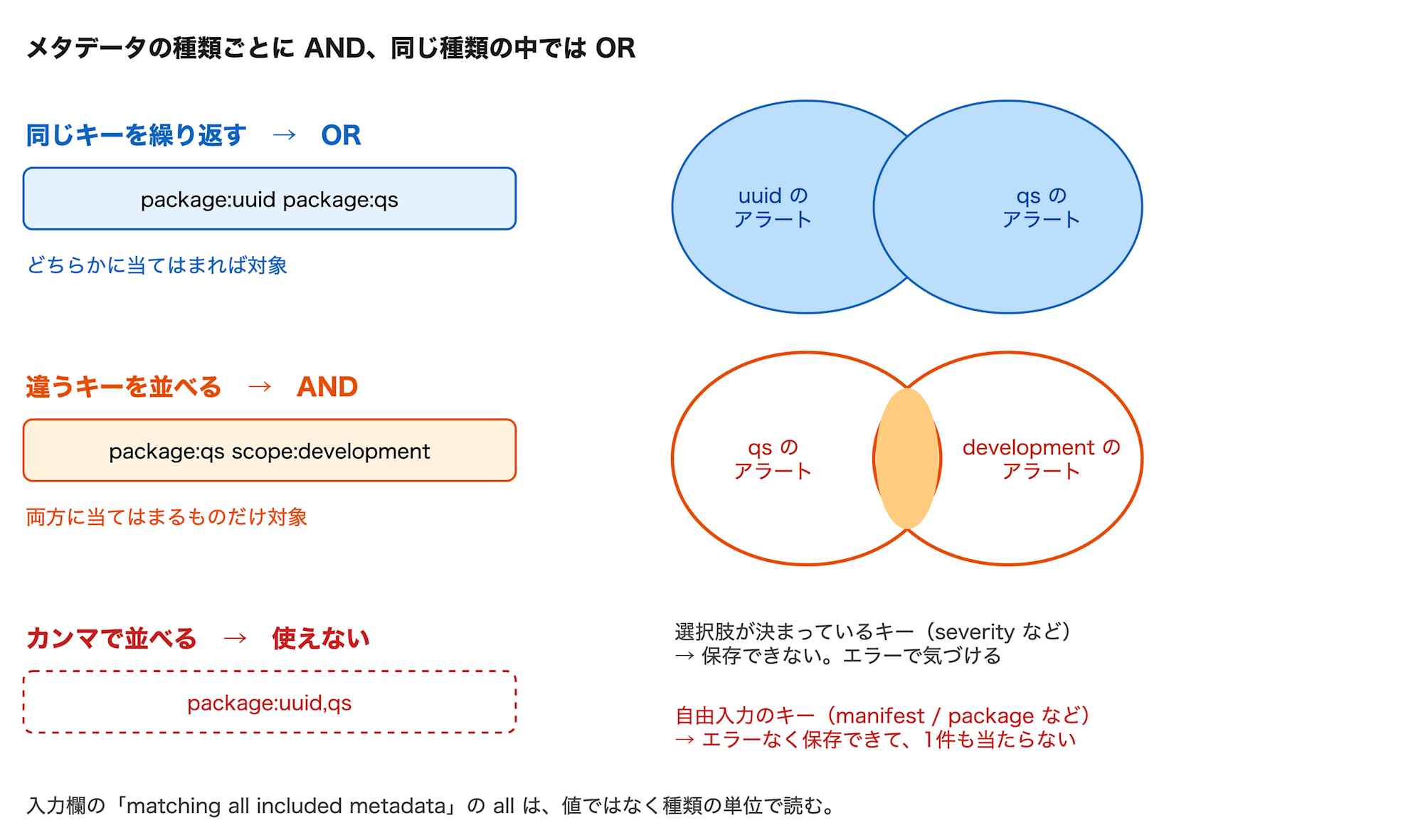 条件の書き方3パターン。同じキーの繰り返しは OR、違うキーは AND、カンマは使えない