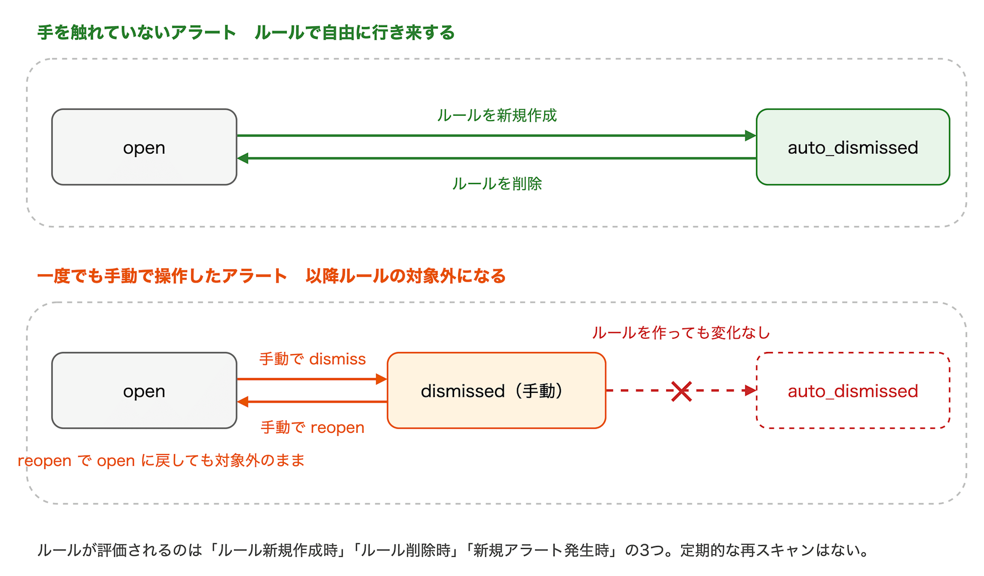 アラートの状態遷移。手を触れていないアラートはルールで行き来できるが、手動で操作したアラートは対象外になる