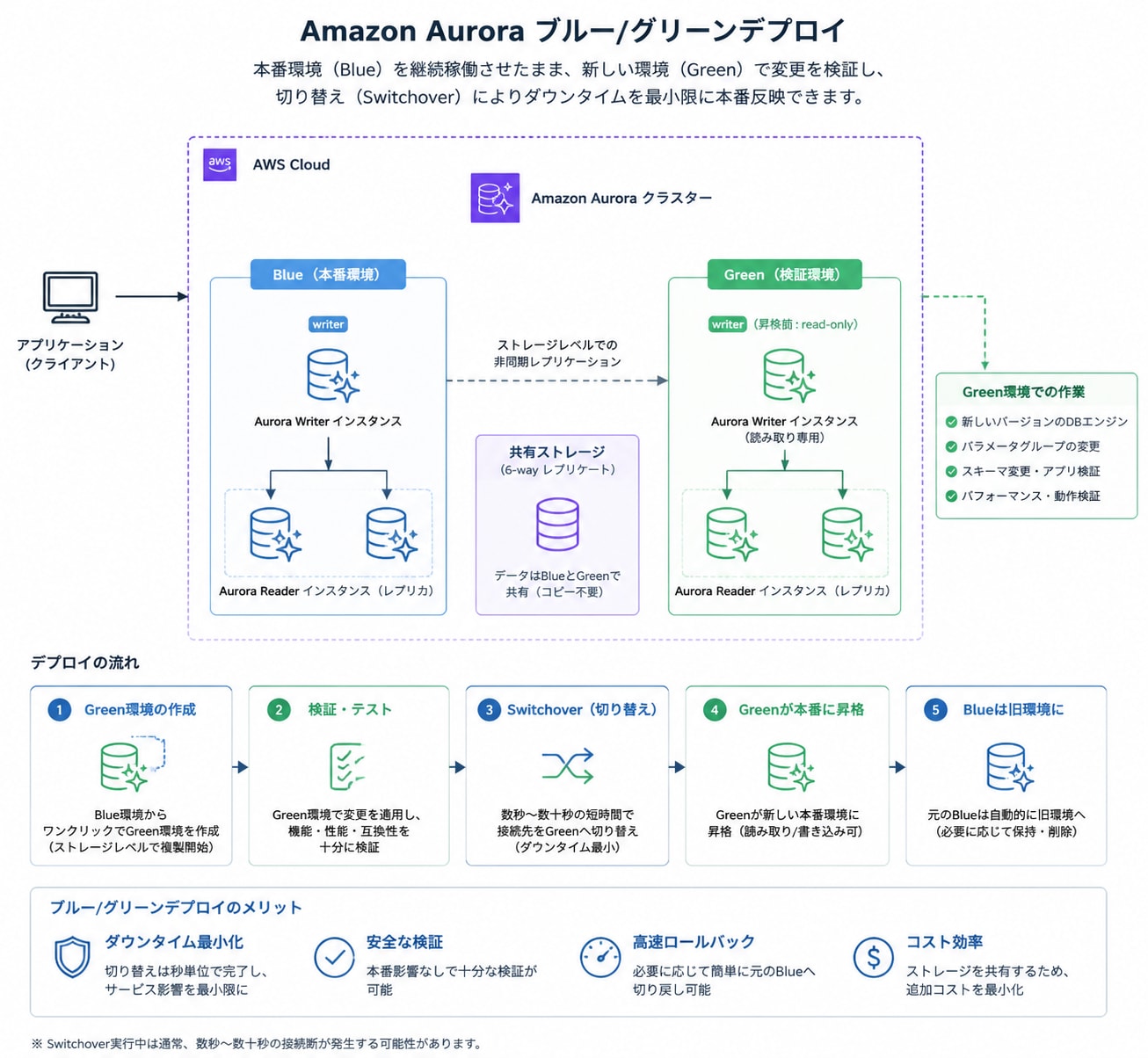 aurora-blue-green-deployments