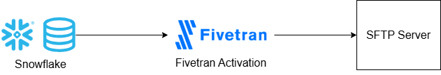 snowflake_filevetran.drawio