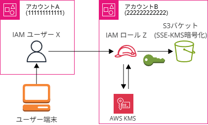 crossaccount_kms_pattern1