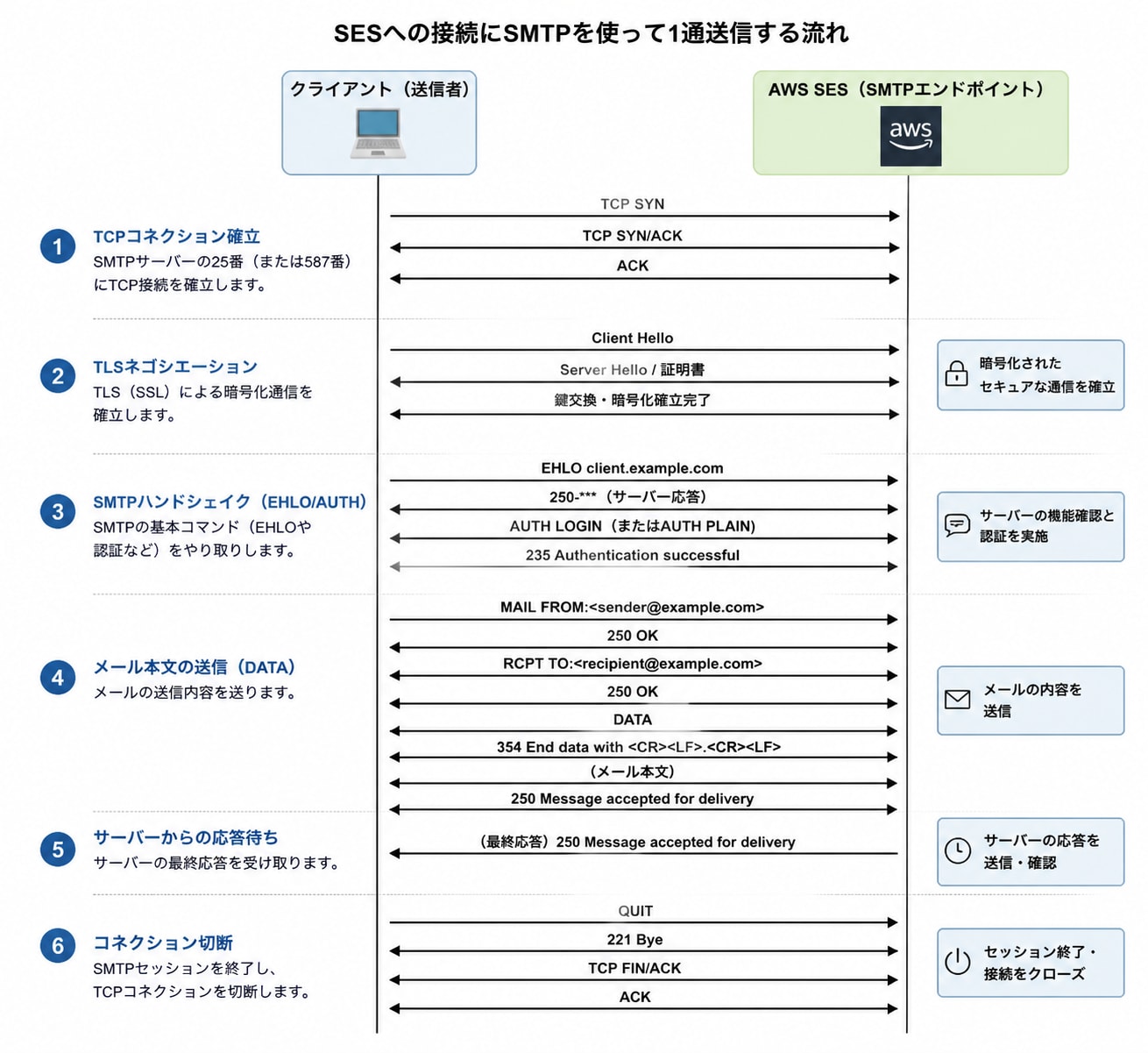 aws-bulk-email-ses-sendgrid