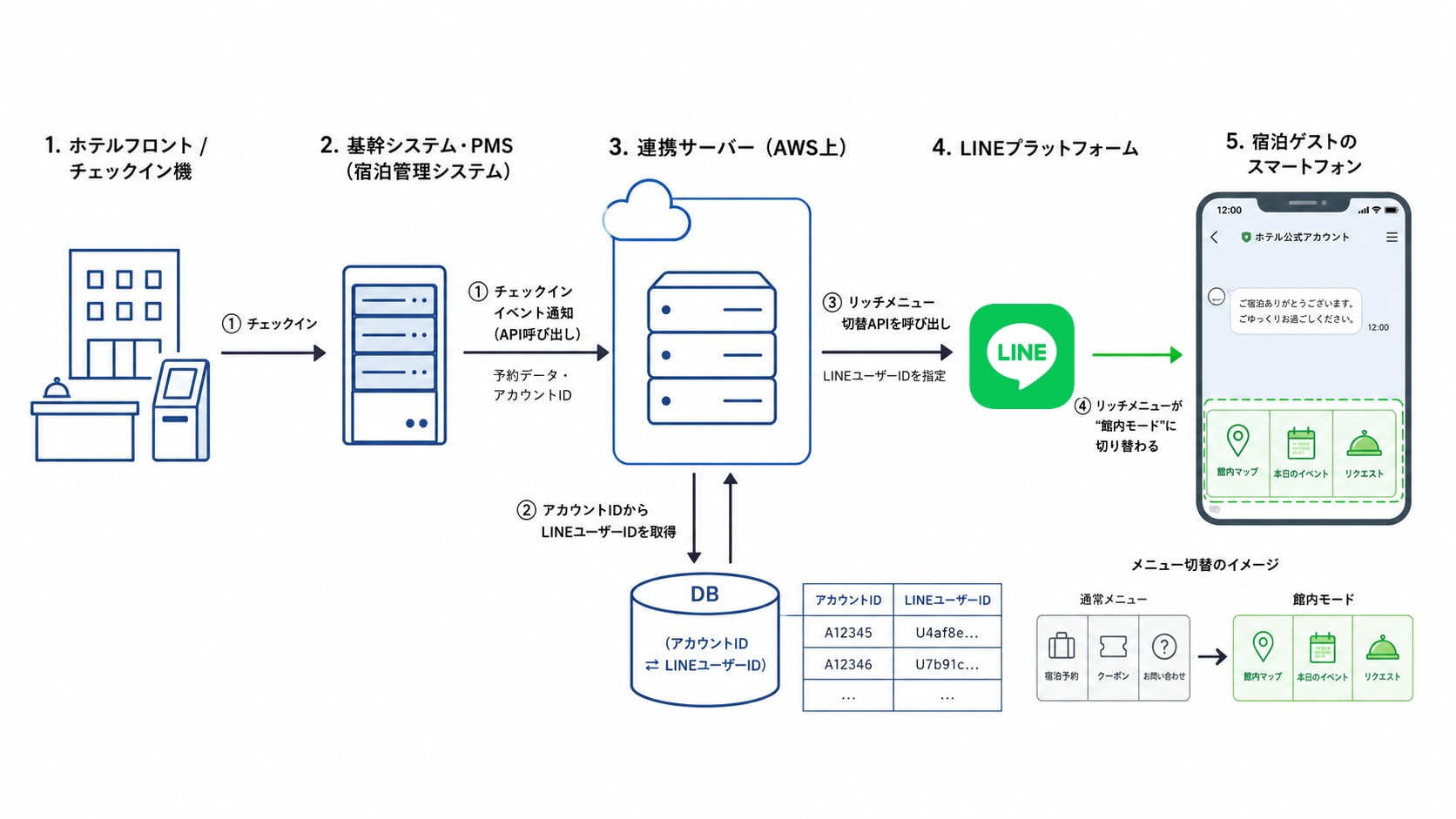 チェックインを起点にLINEのリッチメニューを切り替えるまでの流れ