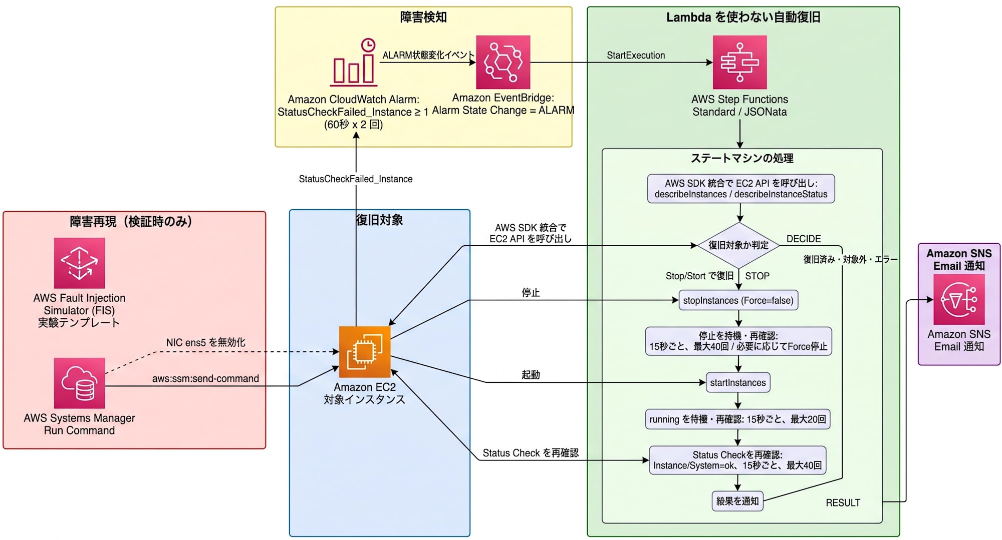 EC2 の Status Check 失敗を検知し、Step Functions が Stop/Start と Status Check の復旧待ちを行って SNS 通知する構成